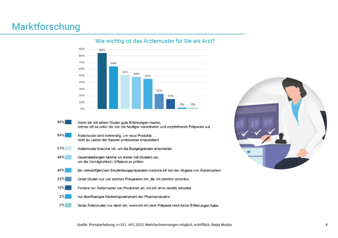 Wie wichtig ist das Ärztemuster für Sie als Arzt