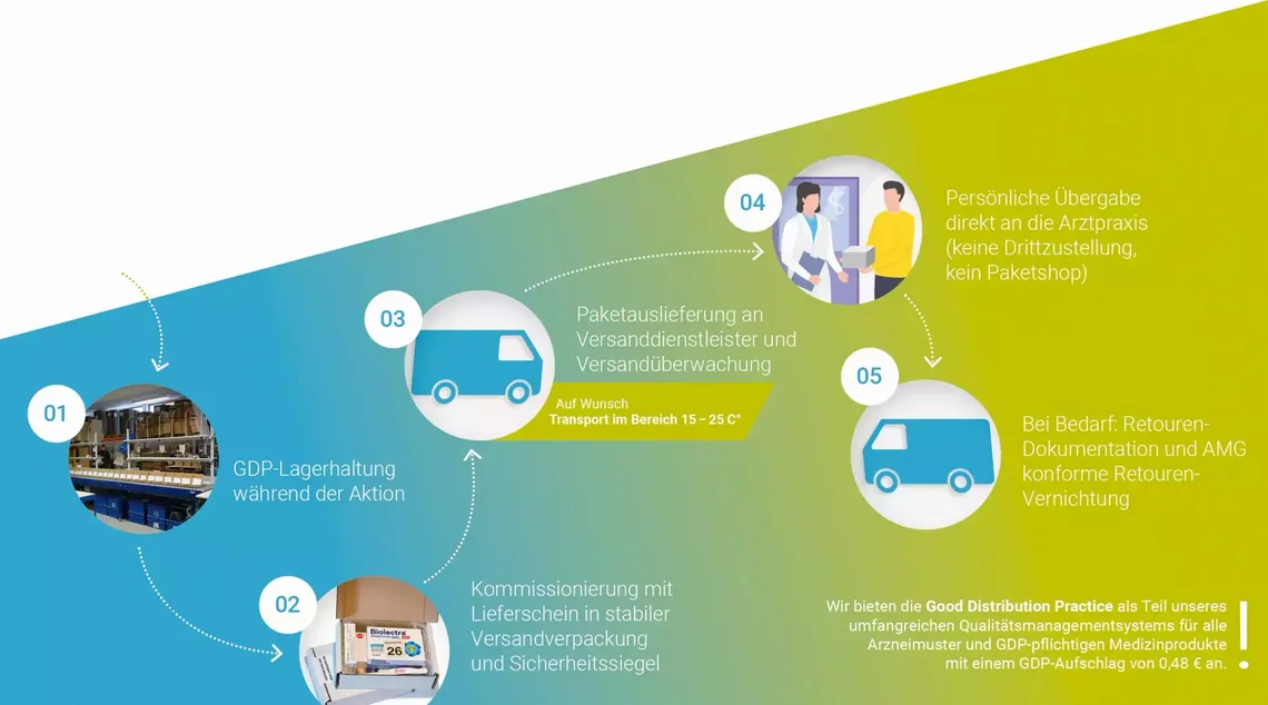 So läuft der Musterversand ab