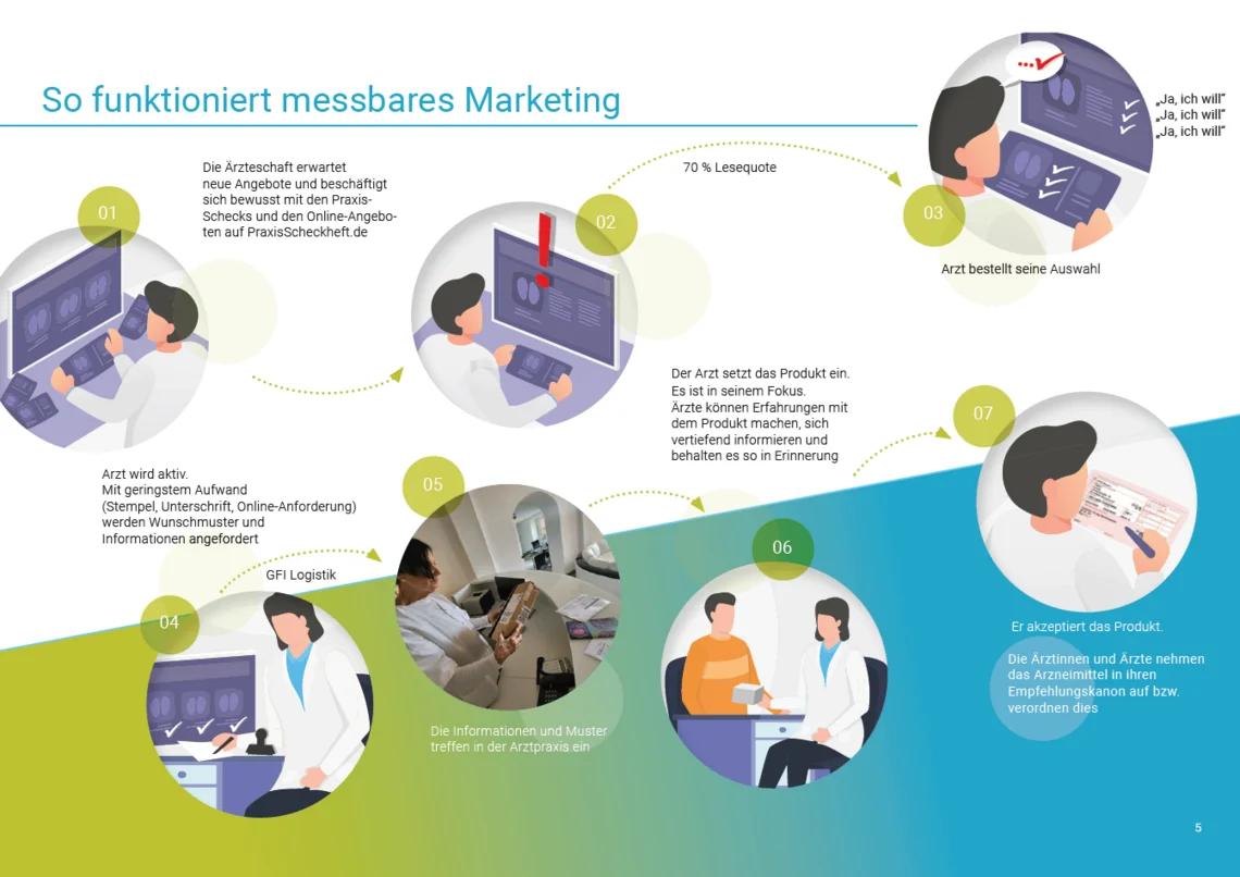 So funktioniert messbares Marketing