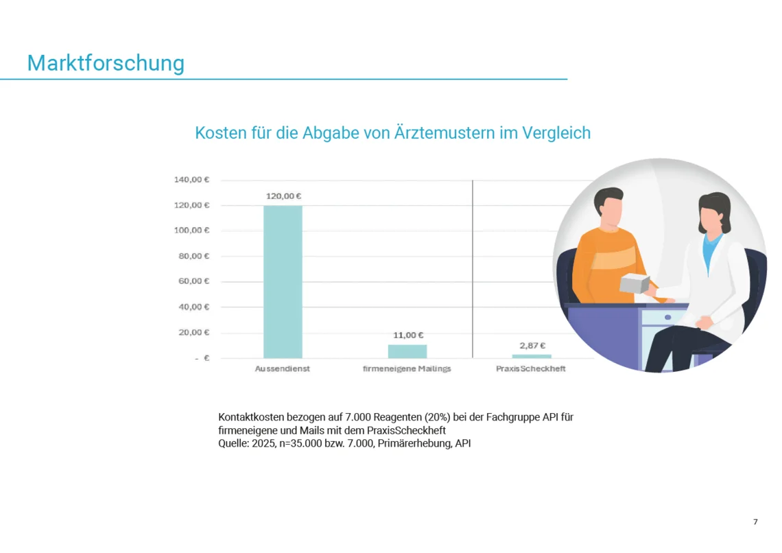 Kosten für die Abgabe von Ärztemustern im Vergleich